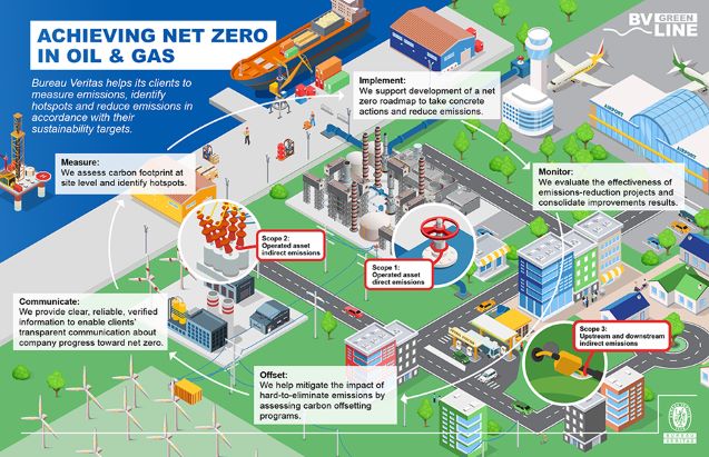 BV_Infographic_ Achieving net zero in oil and gas