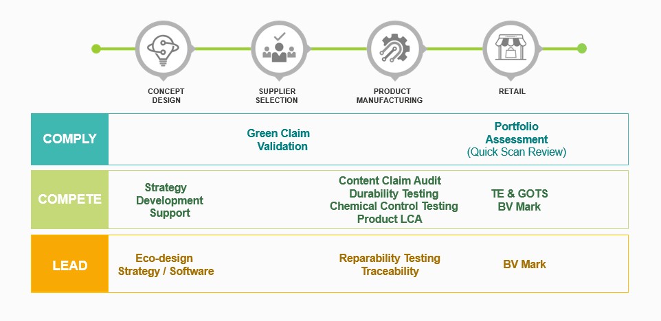 Your Sustainable Claims Validation Journey | Bureau Veritas Vietnam